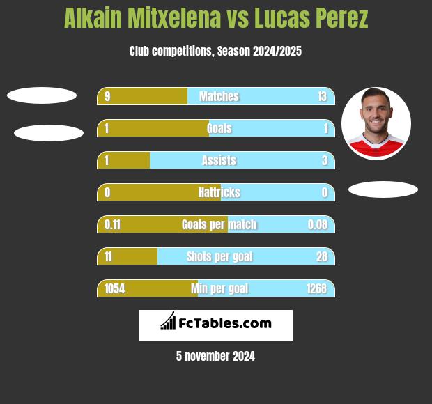 Alkain Mitxelena vs Lucas Perez h2h player stats