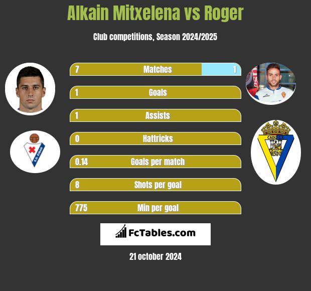 Alkain Mitxelena vs Roger h2h player stats