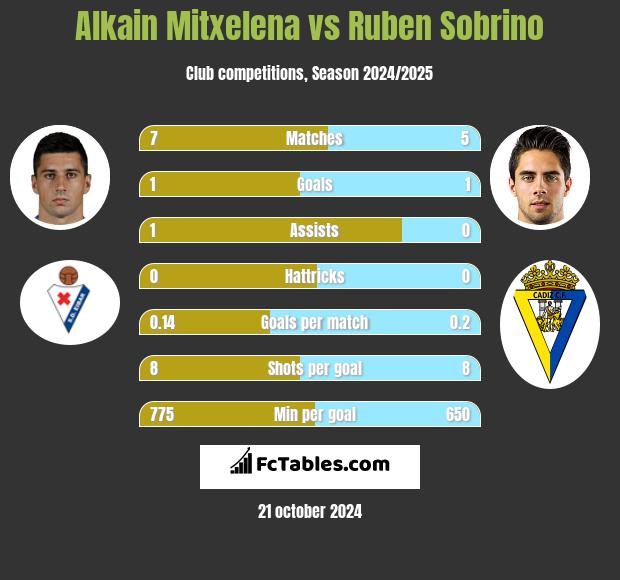 Alkain Mitxelena vs Ruben Sobrino h2h player stats