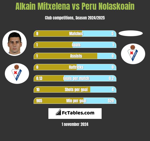 Alkain Mitxelena vs Peru Nolaskoain h2h player stats