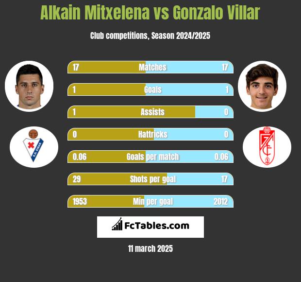 Alkain Mitxelena vs Gonzalo Villar h2h player stats