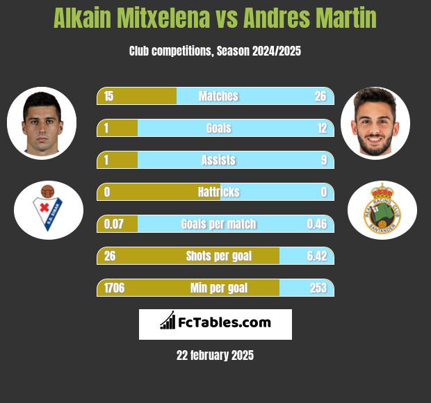 Alkain Mitxelena vs Andres Martin h2h player stats