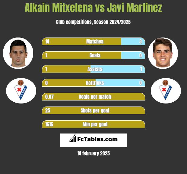 Alkain Mitxelena vs Javi Martinez h2h player stats