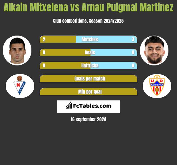 Alkain Mitxelena vs Arnau Puigmal Martinez h2h player stats