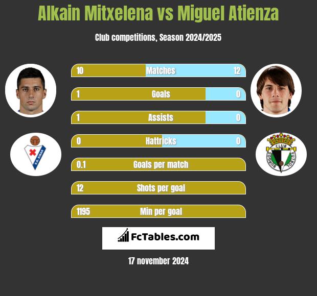 Alkain Mitxelena vs Miguel Atienza h2h player stats