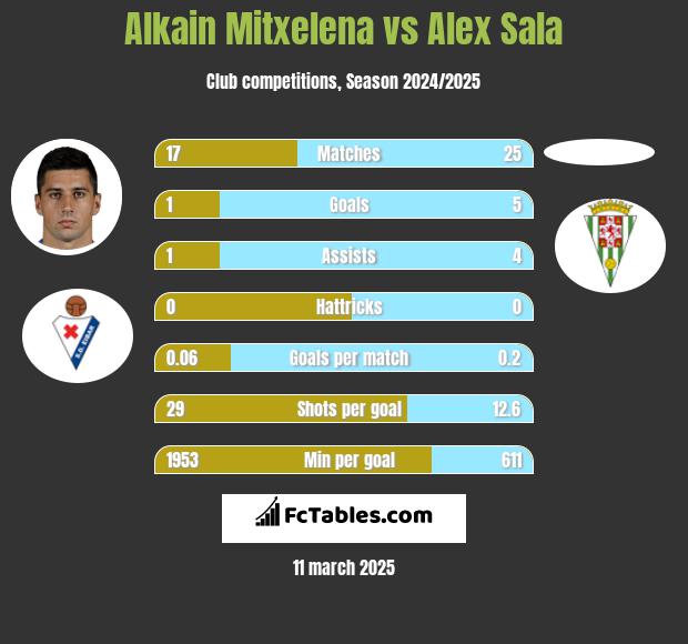 Alkain Mitxelena vs Alex Sala h2h player stats