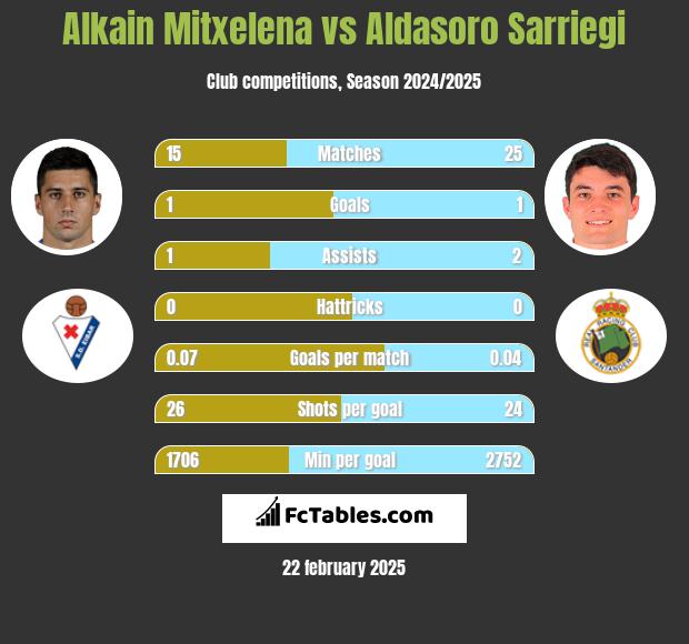 Alkain Mitxelena vs Aldasoro Sarriegi h2h player stats