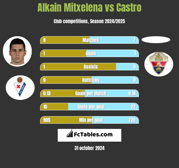 Alkain Mitxelena vs Castro h2h player stats