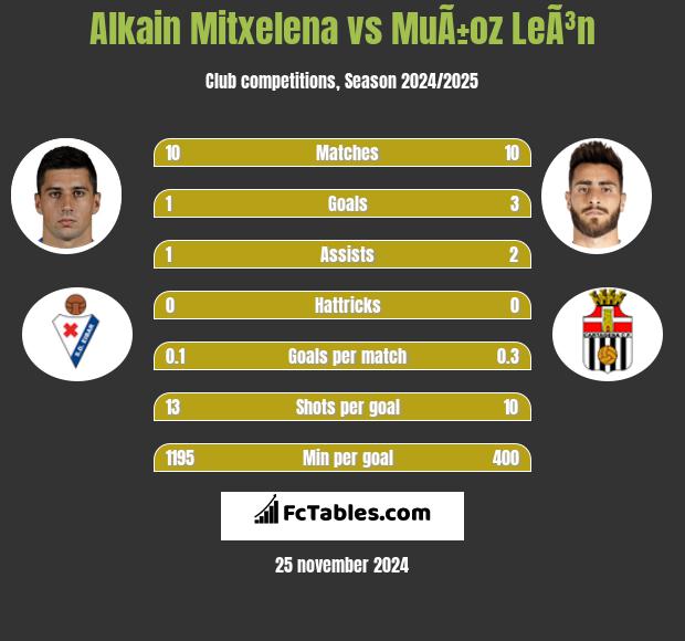 Alkain Mitxelena vs MuÃ±oz LeÃ³n h2h player stats