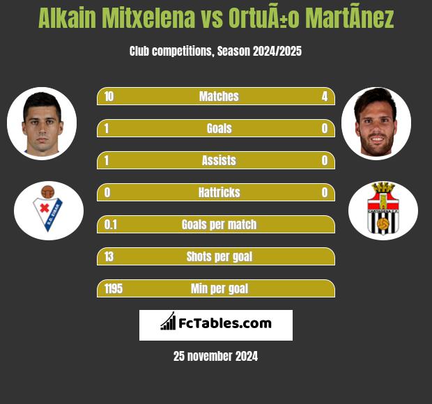 Alkain Mitxelena vs OrtuÃ±o MartÃ­nez h2h player stats