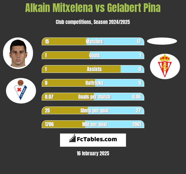 Alkain Mitxelena vs Gelabert Pina h2h player stats