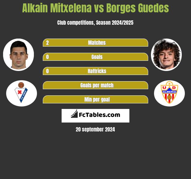 Alkain Mitxelena vs Borges Guedes h2h player stats