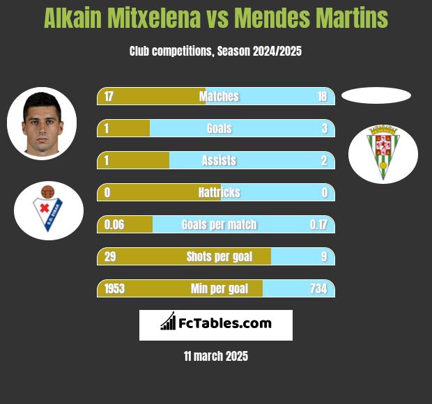 Alkain Mitxelena vs Mendes Martins h2h player stats