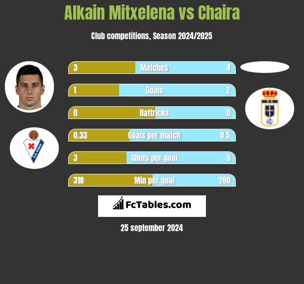 Alkain Mitxelena vs Chaira h2h player stats