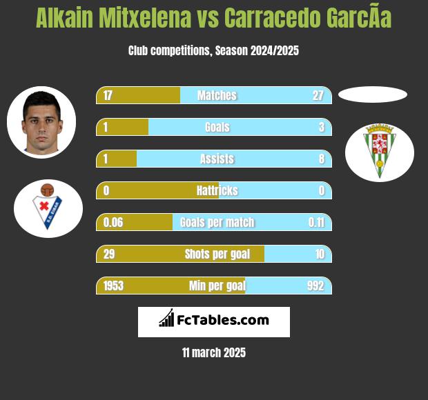 Alkain Mitxelena vs Carracedo GarcÃ­a h2h player stats