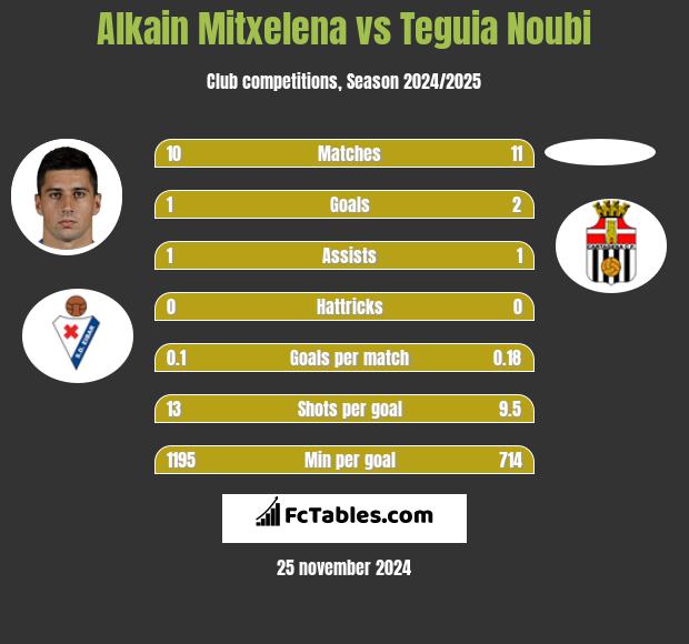 Alkain Mitxelena vs Teguia Noubi h2h player stats