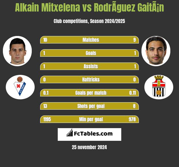 Alkain Mitxelena vs RodrÃ­guez GaitÃ¡n h2h player stats