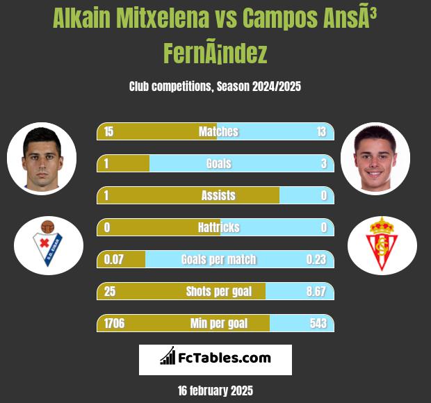 Alkain Mitxelena vs Campos AnsÃ³ FernÃ¡ndez h2h player stats