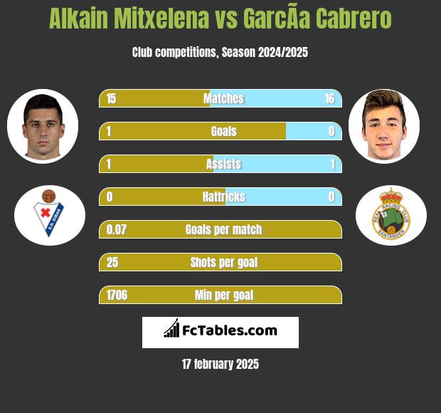 Alkain Mitxelena vs GarcÃ­a Cabrero h2h player stats