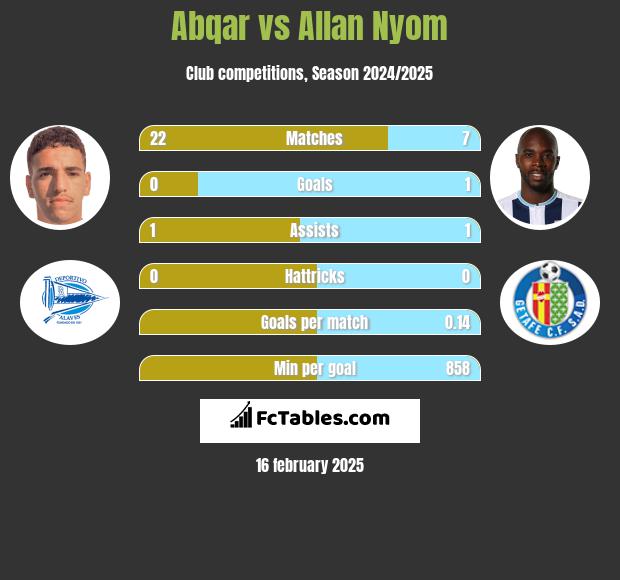 Abqar vs Allan Nyom h2h player stats