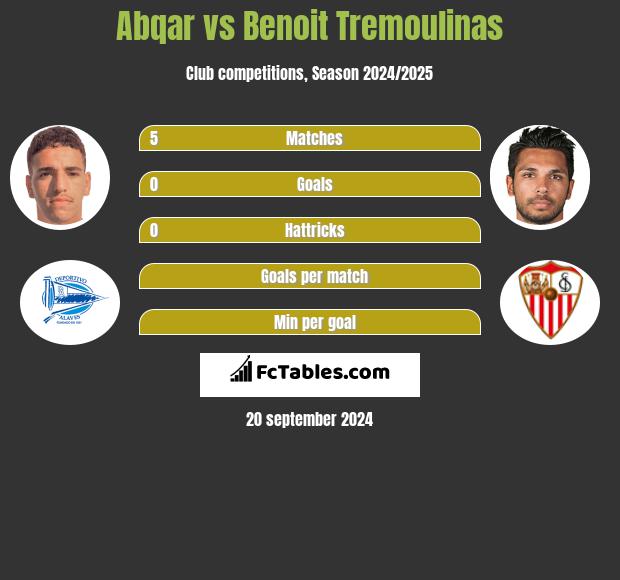 Abqar vs Benoit Tremoulinas h2h player stats