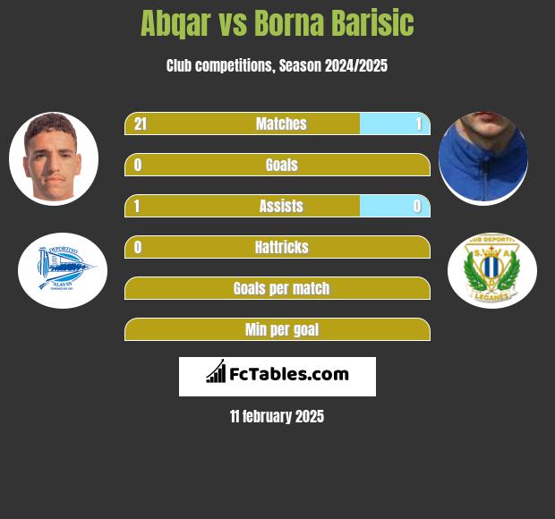 Abqar vs Borna Barisić h2h player stats