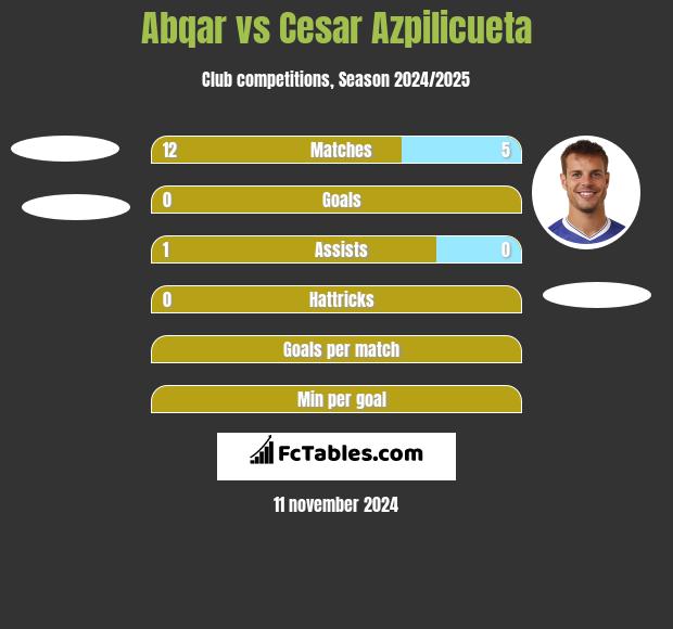 Abqar vs Cesar Azpilicueta h2h player stats