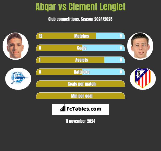 Abqar vs Clement Lenglet h2h player stats