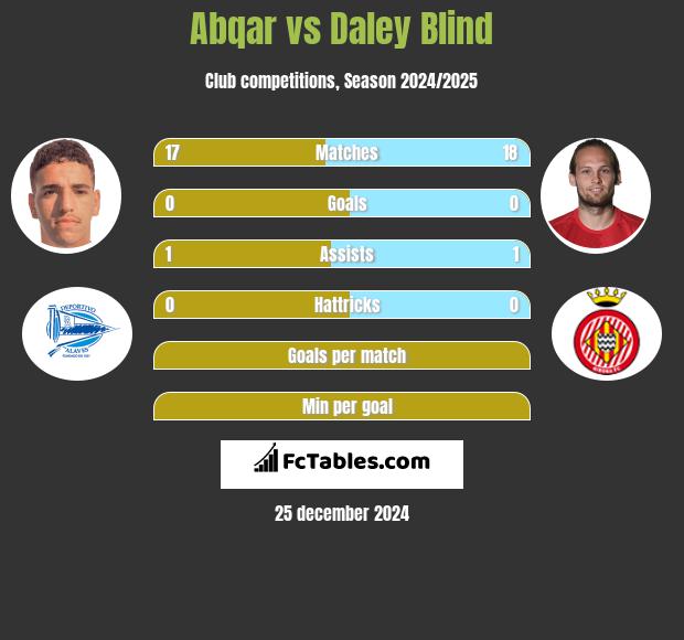 Abqar vs Daley Blind h2h player stats