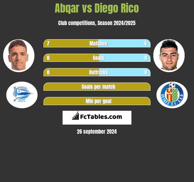 Abqar vs Diego Rico h2h player stats