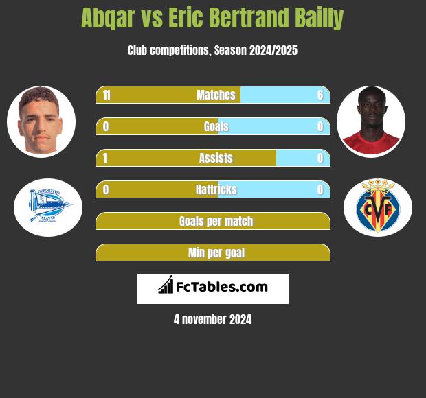 Abqar vs Eric Bertrand Bailly h2h player stats