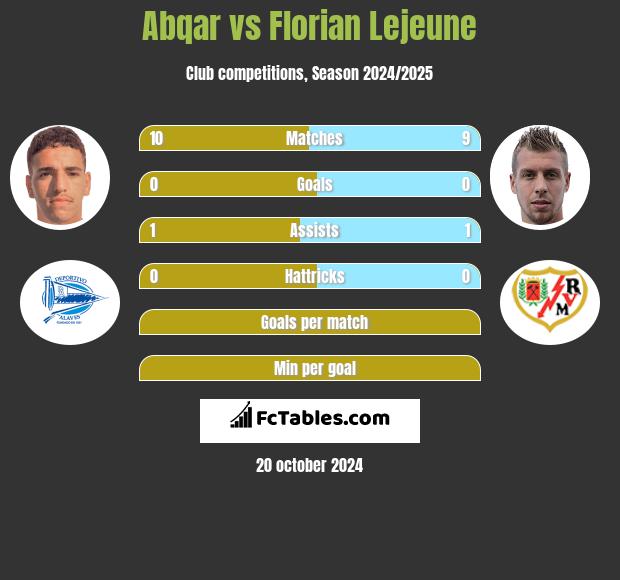 Abqar vs Florian Lejeune h2h player stats