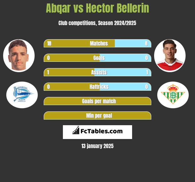 Abqar vs Hector Bellerin h2h player stats