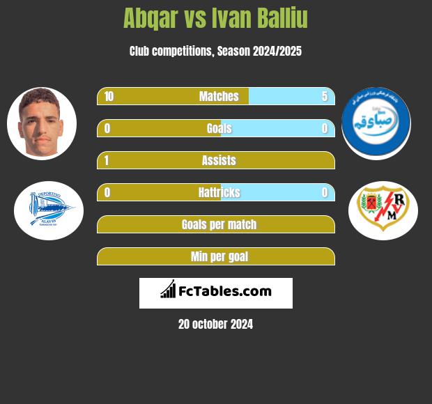 Abqar vs Ivan Balliu h2h player stats