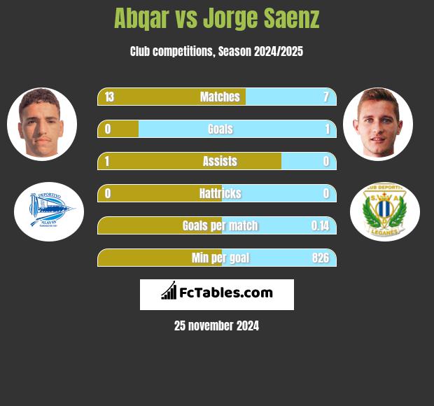 Abqar vs Jorge Saenz h2h player stats