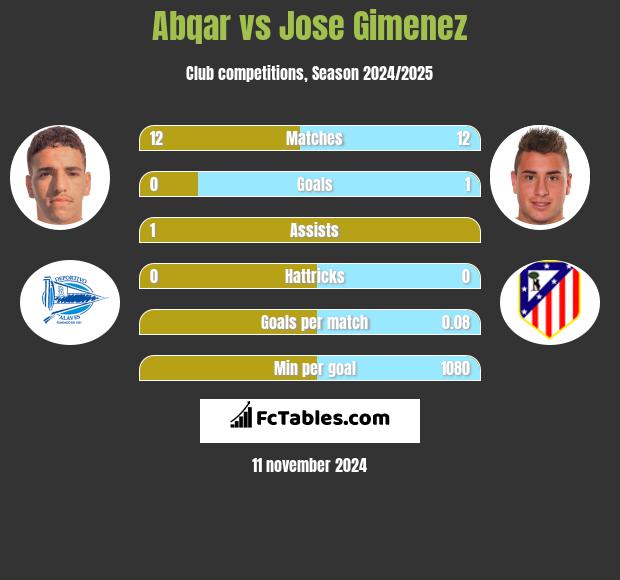 Abqar vs Jose Gimenez h2h player stats