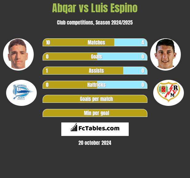 Abqar vs Luis Espino h2h player stats