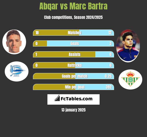 Abqar vs Marc Bartra h2h player stats