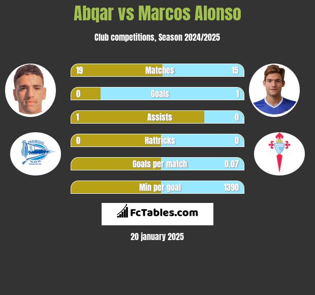 Abqar vs Marcos Alonso h2h player stats