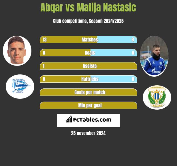 Abqar vs Matija Nastasić h2h player stats