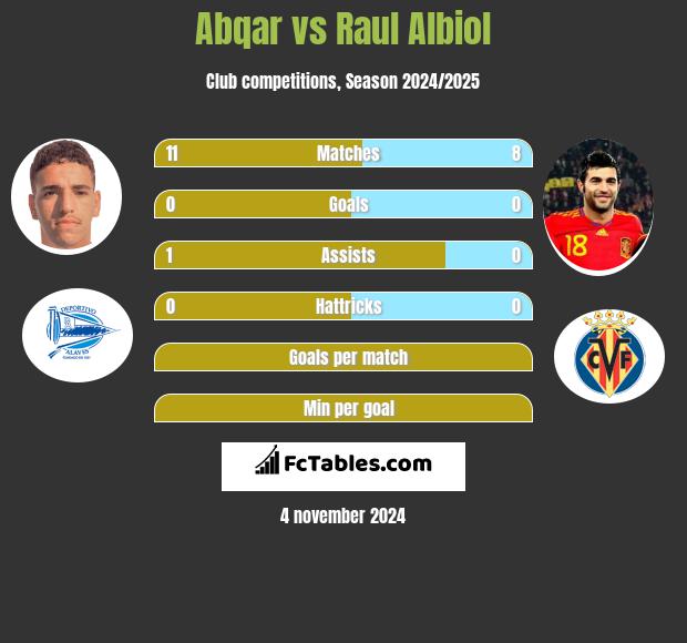 Abqar vs Raul Albiol h2h player stats