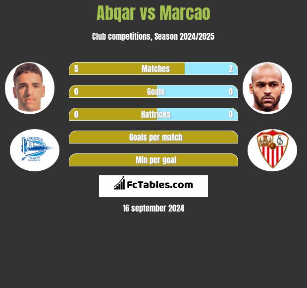 Abqar vs Marcao h2h player stats