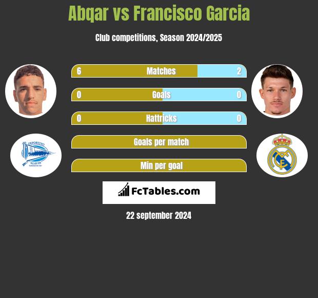 Abqar vs Francisco Garcia h2h player stats