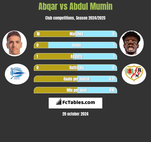 Abqar vs Abdul Mumin h2h player stats