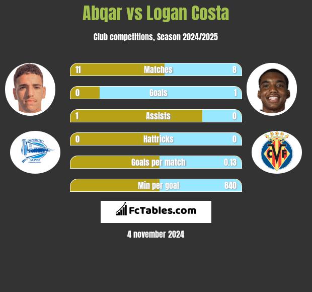 Abqar vs Logan Costa h2h player stats