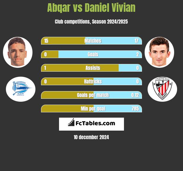 Abqar vs Daniel Vivian h2h player stats