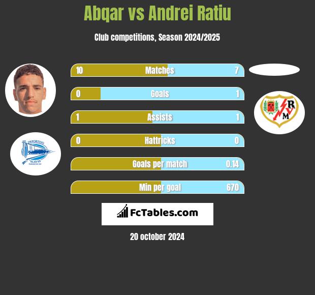 Abqar vs Andrei Ratiu h2h player stats