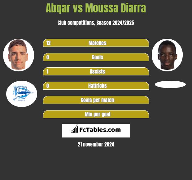 Abqar vs Moussa Diarra h2h player stats