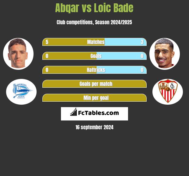 Abqar vs Loic Bade h2h player stats