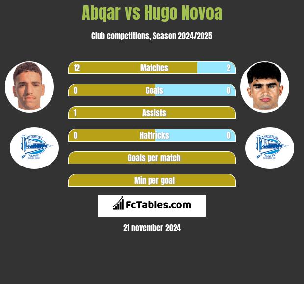 Abqar vs Hugo Novoa h2h player stats